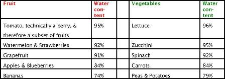Fruit and Vegetables Water Content Table